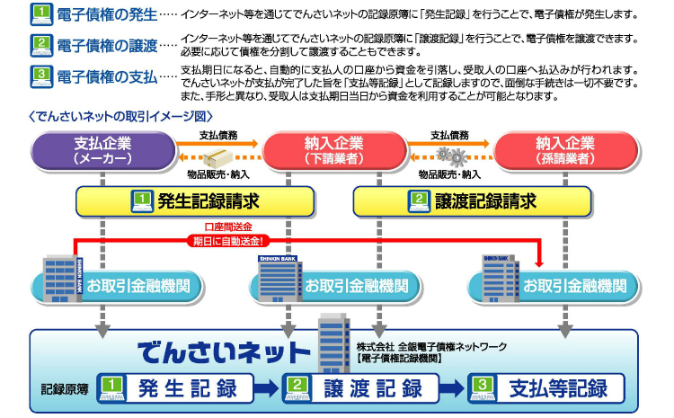 電子債権取引イメージ