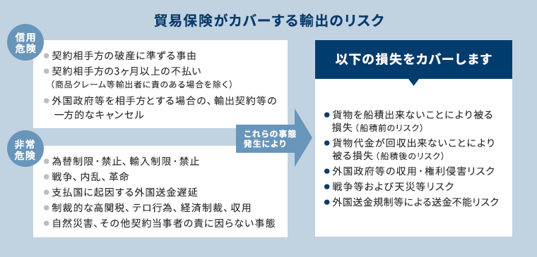 貿易保険がカバーする輸出のリスク