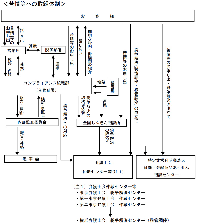 苦情等への取組み体制