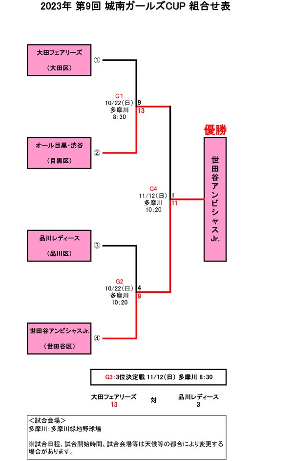 城南ガールズＣＵＰ　組合せ表