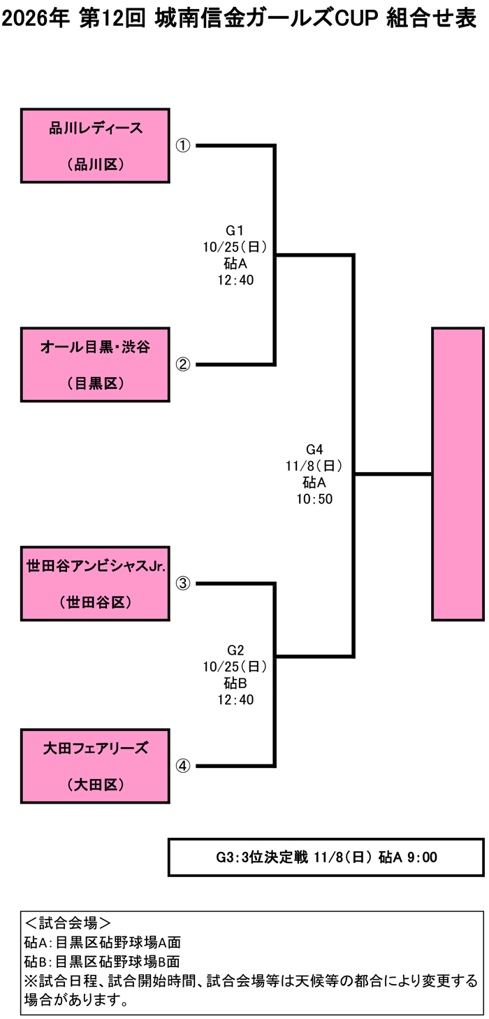 城南ガールズＣＵＰ　組合せ表
