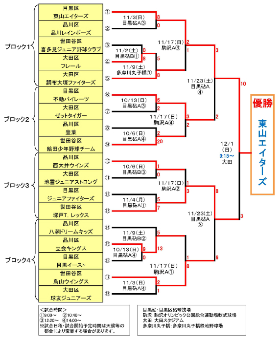 組み合わせ表