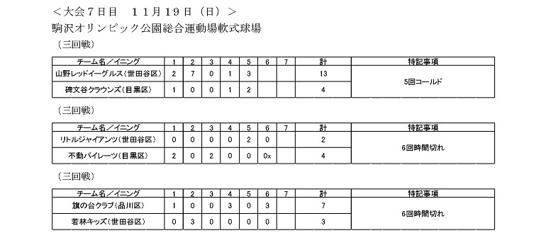 大会第7日目の試合結果