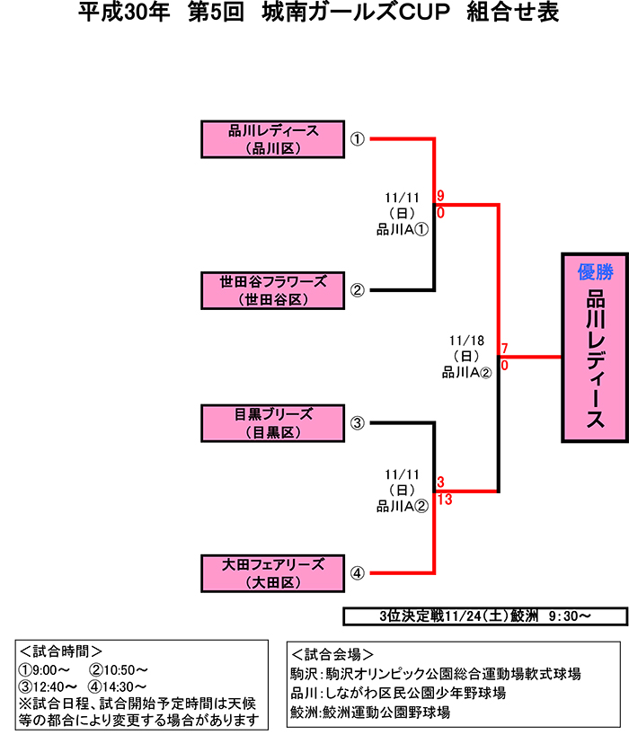 第5回城南ガールズCUP組合せ表