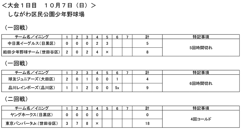 大会第1日目の試合結果