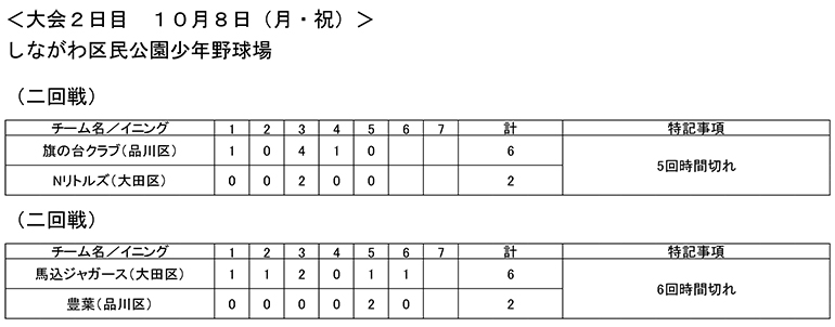 大会第2日目の試合結果