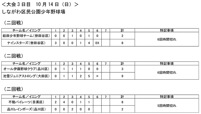 大会第3日目の試合結果