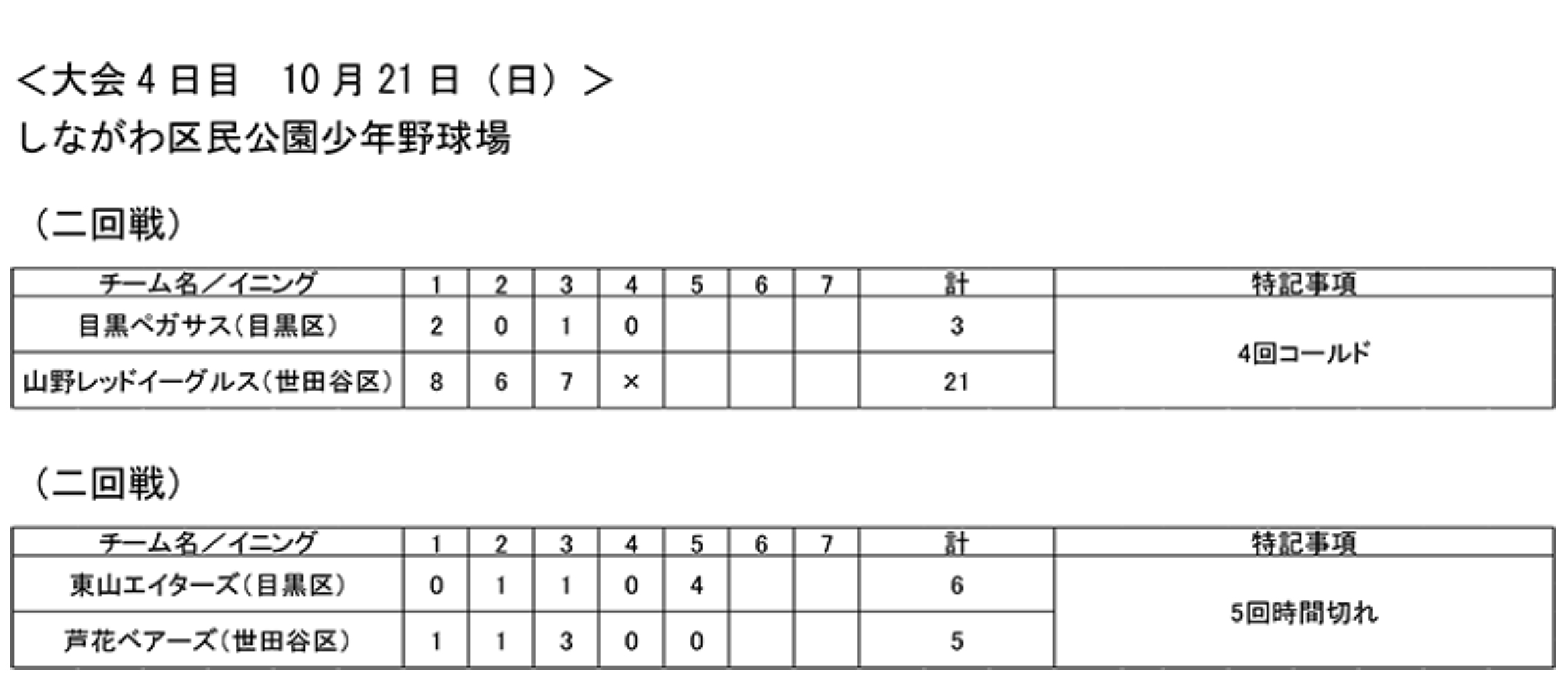 大会第4日目の試合結果