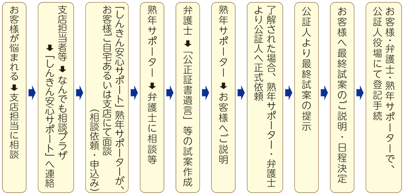 「公正証書遺言及び任意後見契約手続きの流れ」