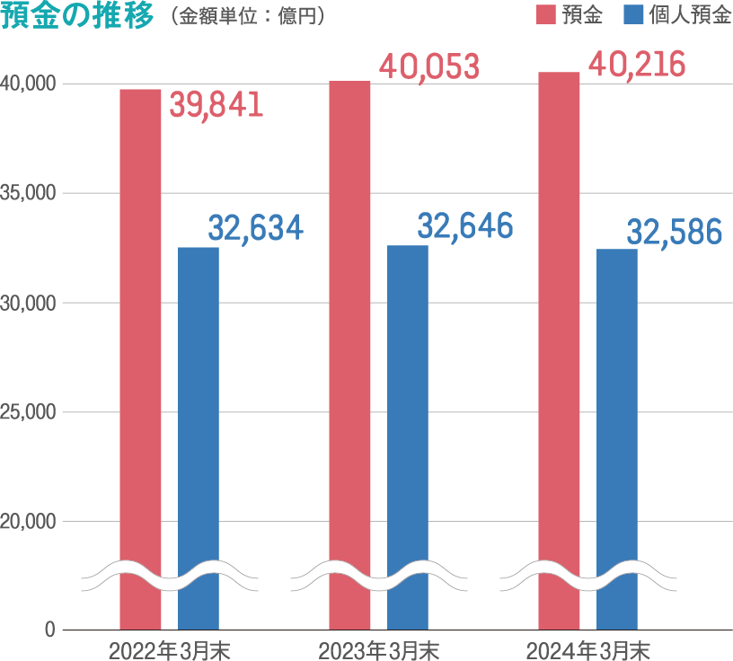 預金の推移