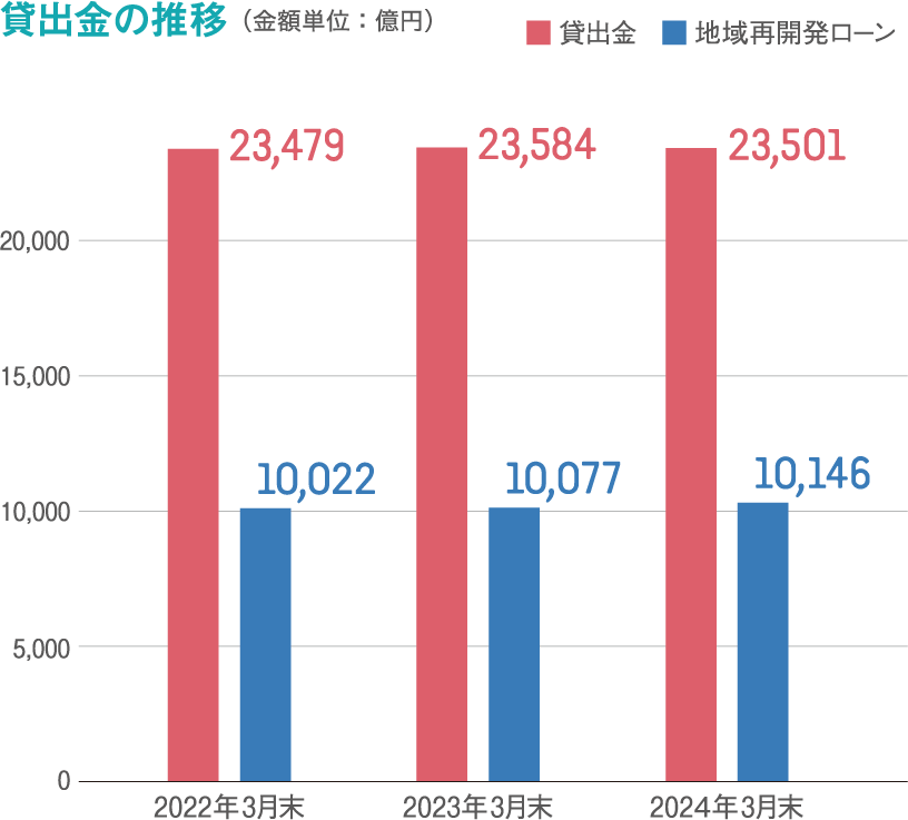 貸出金の推移