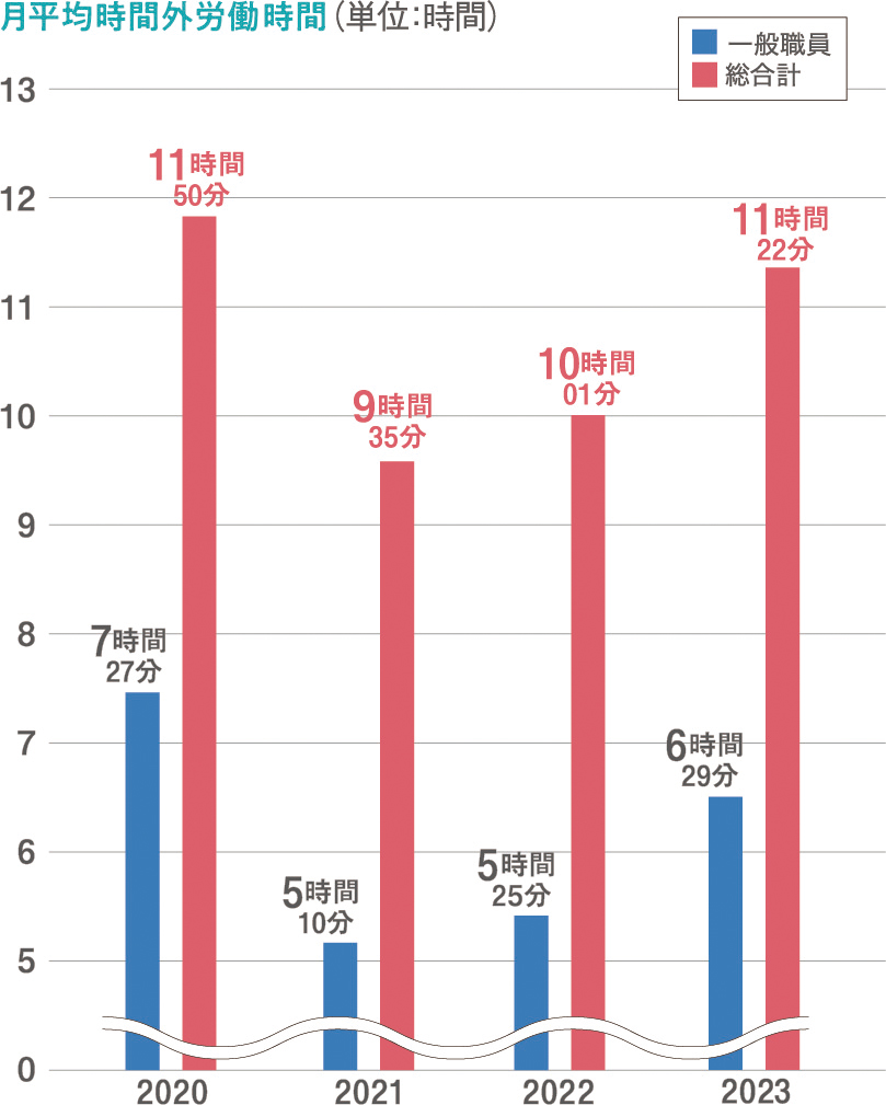 長時間労働の是正