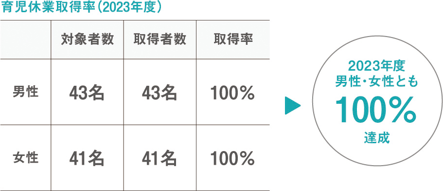 育児休業制度