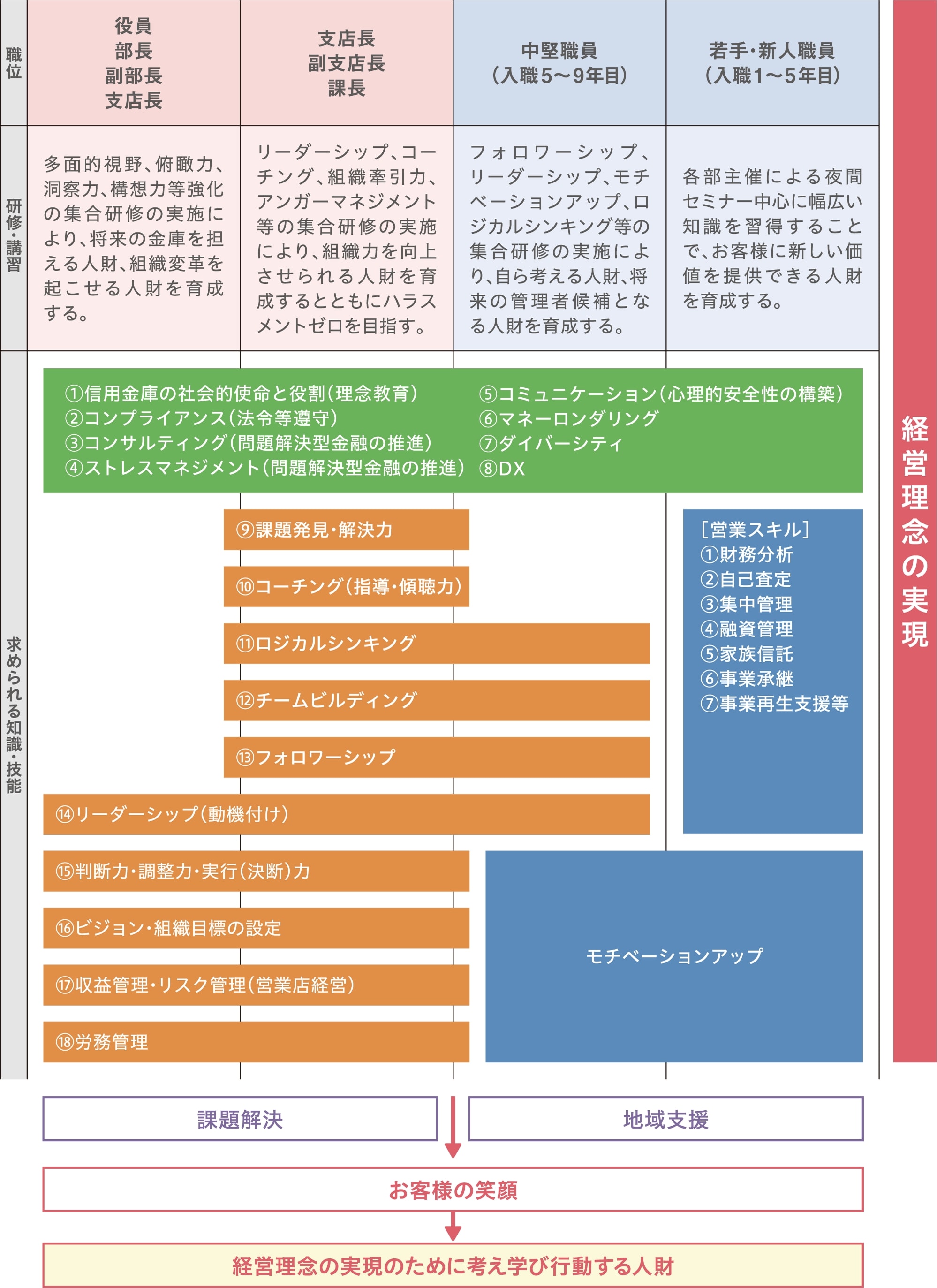 城南信用金庫人財育成プログラム