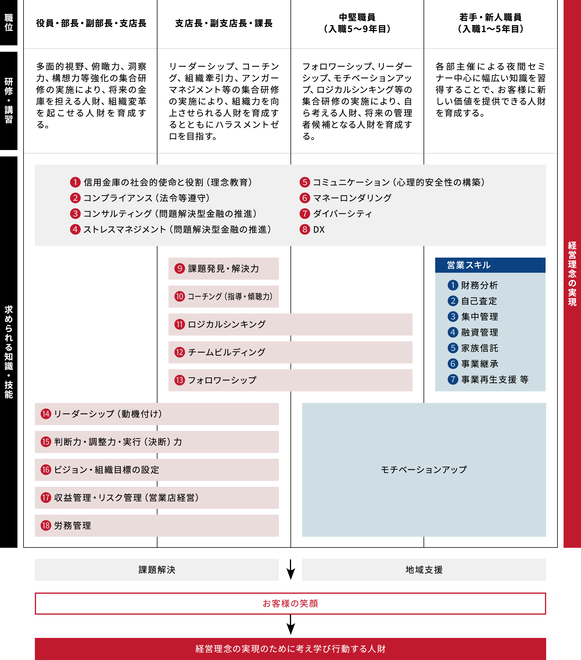 城南信用金庫人財育成プログラム