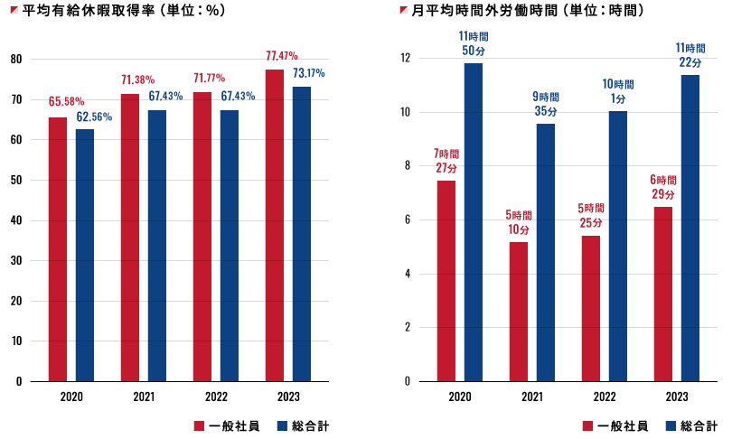 平均有給休暇取得率（単位：％）・月平均時間外労働時間（単位：時間）