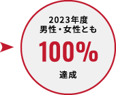2023年度男性・女性とも100%達成